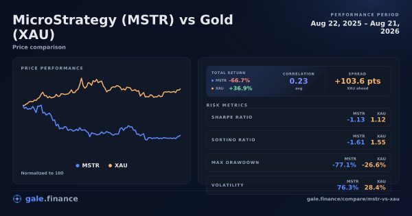 MicroStrategy vs Gold price performance comparison chart 2026 - returns, volatility, and risk metrics