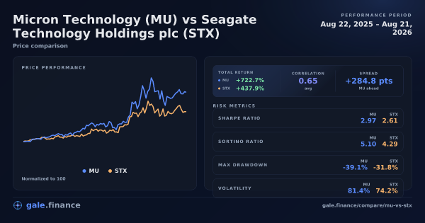 Micron Technology vs Seagate Technology Holdings plc price performance comparison chart 2026 - returns, volatility, and risk metrics