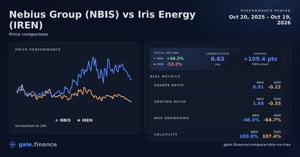 Nebius Group vs Iris Energy price performance comparison chart 2026 - returns, volatility, and risk metrics