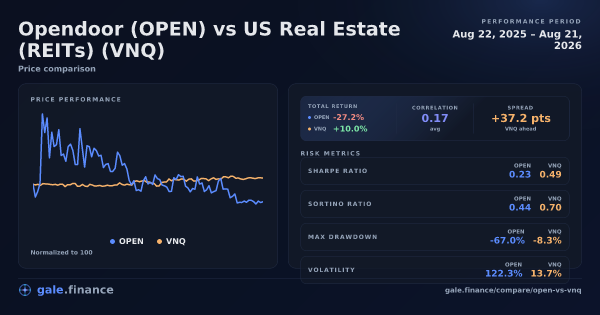 Opendoor vs US Real Estate (REITs) price performance comparison chart 2026 - returns, volatility, and risk metrics