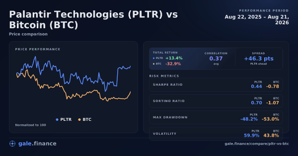 Palantir Technologies vs Bitcoin price performance comparison chart 2026 - returns, volatility, and risk metrics