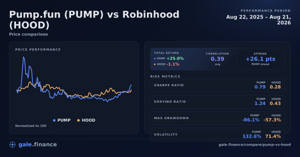 Pump.fun vs Robinhood price performance comparison chart 2026 - returns, volatility, and risk metrics