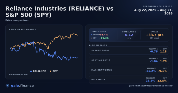 Reliance Industries vs S&P 500 price performance comparison chart 2026 - returns, volatility, and risk metrics