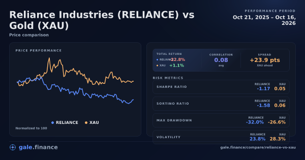 Reliance Industries vs Gold price performance comparison chart 2026 - returns, volatility, and risk metrics