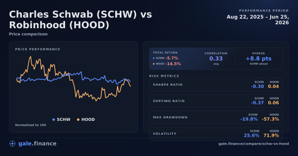 Charles Schwab vs Robinhood price performance comparison chart 2026 - returns, volatility, and risk metrics