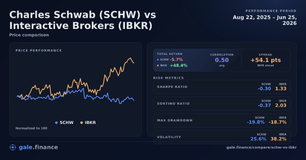 Charles Schwab vs Interactive Brokers price performance comparison chart 2026 - returns, volatility, and risk metrics