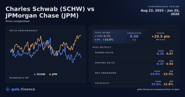 Charles Schwab vs JPMorgan Chase price performance comparison chart 2026 - returns, volatility, and risk metrics