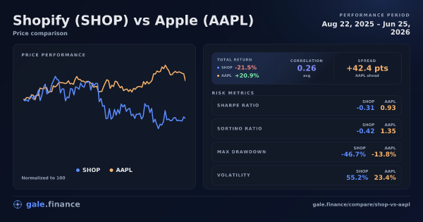 Shopify vs Apple price performance comparison chart 2026 - returns, volatility, and risk metrics