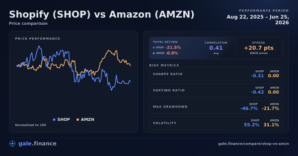 Shopify vs Amazon price performance comparison chart 2026 - returns, volatility, and risk metrics