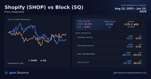 Shopify vs Block price performance comparison chart 2026 - returns, volatility, and risk metrics