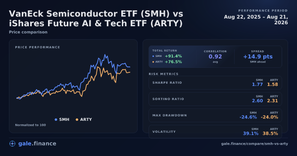 VanEck Semiconductor ETF vs iShares Future AI & Tech ETF price performance comparison chart 2026 - returns, volatility, and risk metrics