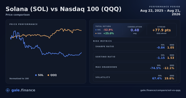 Solana vs Nasdaq 100 price performance comparison chart 2026 - returns, volatility, and risk metrics