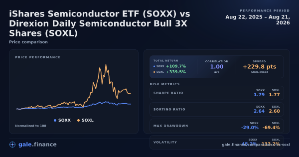 iShares Semiconductor ETF vs Direxion Daily Semiconductor Bull 3X Shares price performance comparison chart 2026 - returns, volatility, and risk metrics