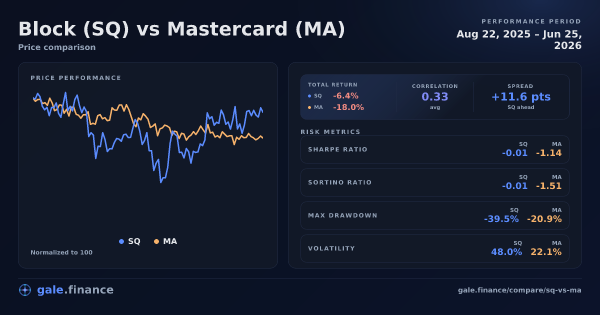 Block vs Mastercard price performance comparison chart 2026 - returns, volatility, and risk metrics