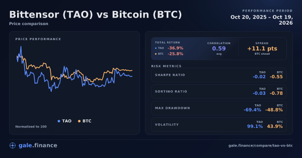 Bittensor vs Bitcoin price performance comparison chart 2026 - returns, volatility, and risk metrics