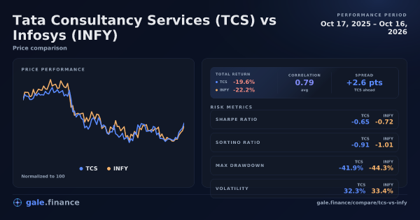 Tata Consultancy Services vs Infosys price performance comparison chart 2026 - returns, volatility, and risk metrics