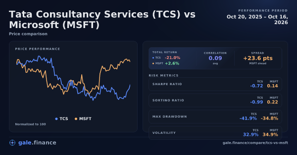 Tata Consultancy Services vs Microsoft price performance comparison chart 2026 - returns, volatility, and risk metrics