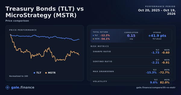 Treasury Bonds vs MicroStrategy price performance comparison chart 2026 - returns, volatility, and risk metrics