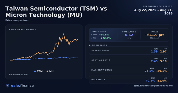 Taiwan Semiconductor vs Micron Technology price performance comparison chart 2026 - returns, volatility, and risk metrics