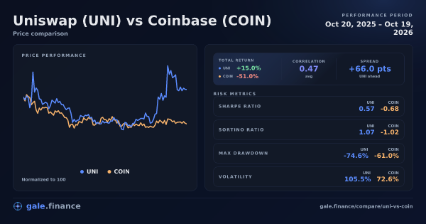 Uniswap vs Coinbase price performance comparison chart 2026 - returns, volatility, and risk metrics