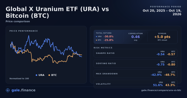 Global X Uranium ETF vs Bitcoin price performance comparison chart 2026 - returns, volatility, and risk metrics