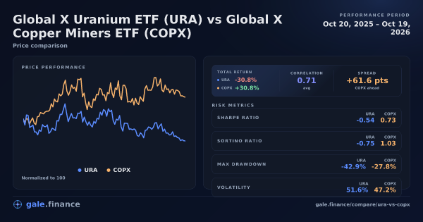 Global X Uranium ETF vs Global X Copper Miners ETF price performance comparison chart 2026 - returns, volatility, and risk metrics