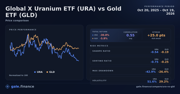 Global X Uranium ETF vs Gold ETF price performance comparison chart 2026 - returns, volatility, and risk metrics