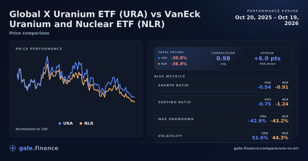 Global X Uranium ETF vs VanEck Uranium and Nuclear ETF price performance comparison chart 2026 - returns, volatility, and risk metrics
