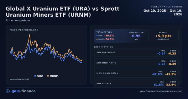 Global X Uranium ETF vs Sprott Uranium Miners ETF price performance comparison chart 2026 - returns, volatility, and risk metrics