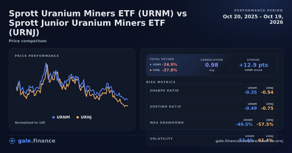 Sprott Uranium Miners ETF vs Sprott Junior Uranium Miners ETF price performance comparison chart 2026 - returns, volatility, and risk metrics