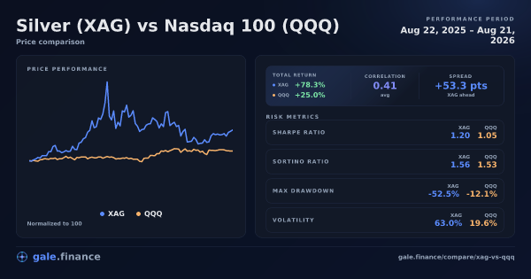 Silver vs Nasdaq 100 price performance comparison chart 2026 - returns, volatility, and risk metrics
