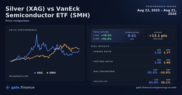 Silver vs VanEck Semiconductor ETF price performance comparison chart 2026 - returns, volatility, and risk metrics