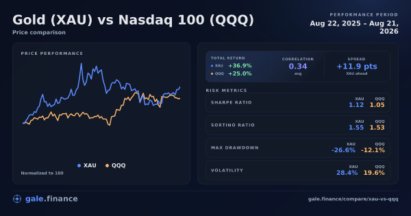 Gold vs Nasdaq 100 price performance comparison chart 2026 - returns, volatility, and risk metrics