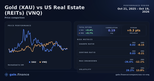 Gold vs US Real Estate (REITs) price performance comparison chart 2026 - returns, volatility, and risk metrics