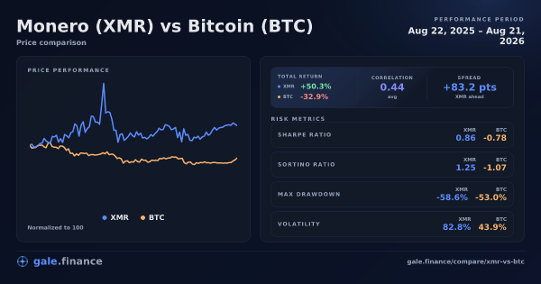 Monero vs Bitcoin price performance comparison chart 2026 - returns, volatility, and risk metrics