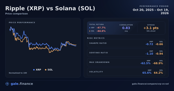 Ripple vs Solana price performance comparison chart 2026 - returns, volatility, and risk metrics