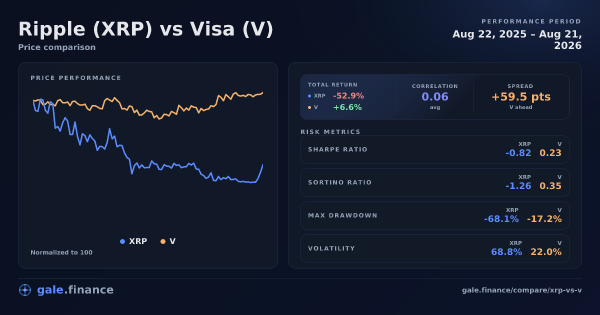 Ripple vs Visa price performance comparison chart 2026 - returns, volatility, and risk metrics