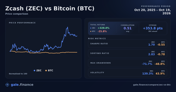 Zcash vs Bitcoin price performance comparison chart 2026 - returns, volatility, and risk metrics
