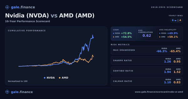 Nvidia (NVDA) vs AMD (AMD) scorecard (2016-2025). NVDA total return +23517.4% vs AMD at +7631.4%. NVDA won 6 years, AMD won 4. Data from www.gale.finance.