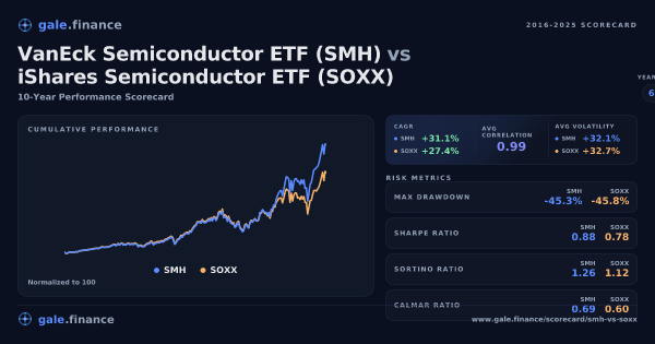 VanEck Semiconductor ETF (SMH) vs iShares Semiconductor ETF (SOXX) scorecard (2016-2025). SMH total return +1399.3% vs SOXX at +1027.8%. SMH won 6 years, SOXX won 4. Data from www.gale.finance.